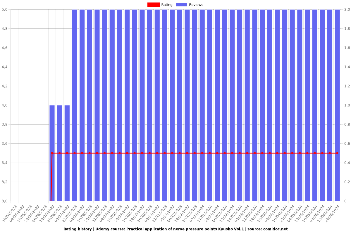 Practical application of nerve pressure points Kyusho Vol.1 - Ratings chart