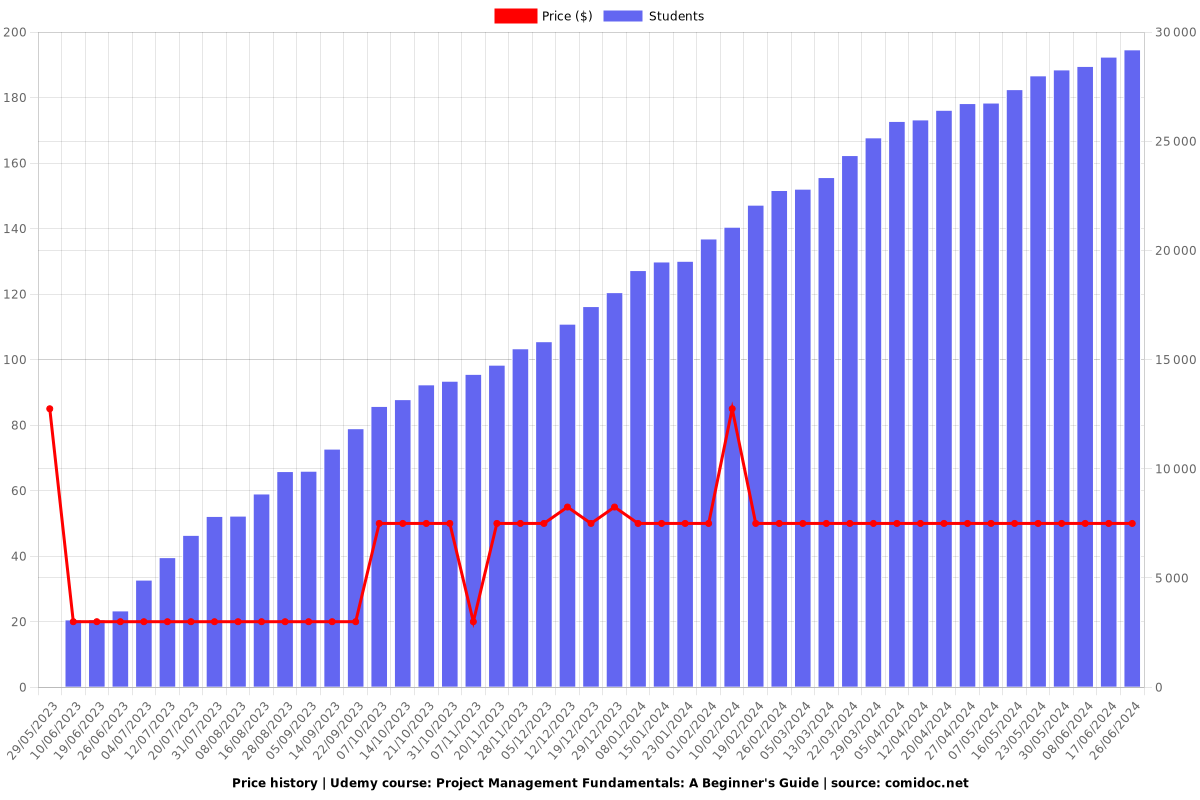 Project Management Fundamentals: A Beginner's Guide - Price chart