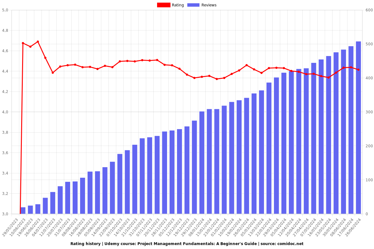 Project Management Fundamentals: A Beginner's Guide - Ratings chart