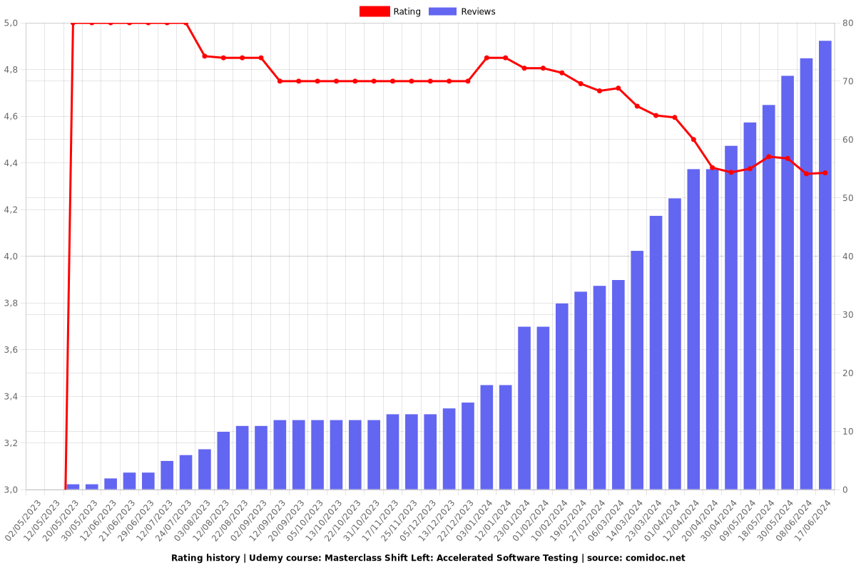 Masterclass Shift Left: Accelerated Software Testing - Ratings chart