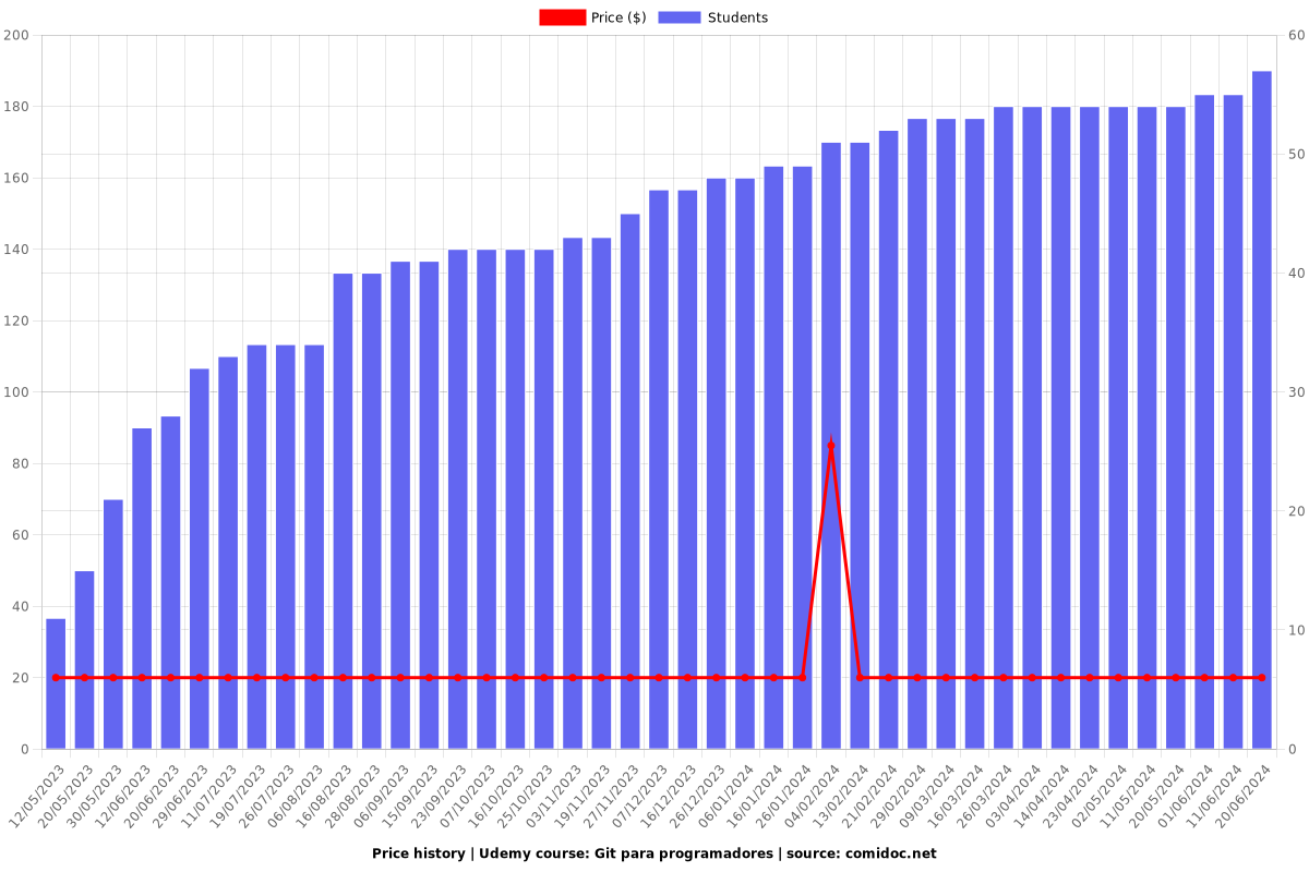 Git para programadores - Price chart