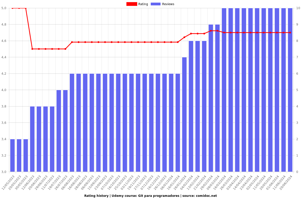 Git para programadores - Ratings chart