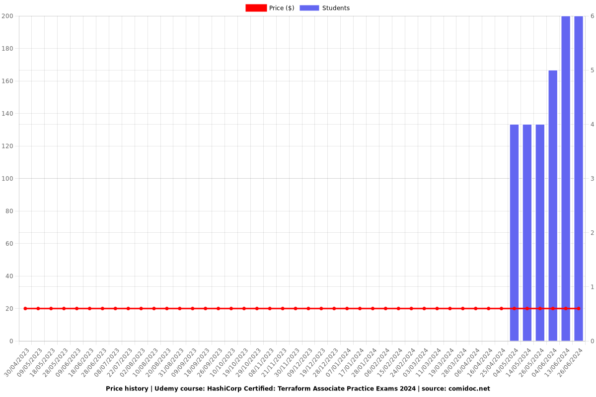 HashiCorp Certified: Terraform Associate Practice Exams 2025 - Price chart