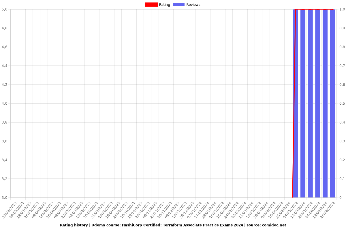 HashiCorp Certified: Terraform Associate Practice Exams 2025 - Ratings chart