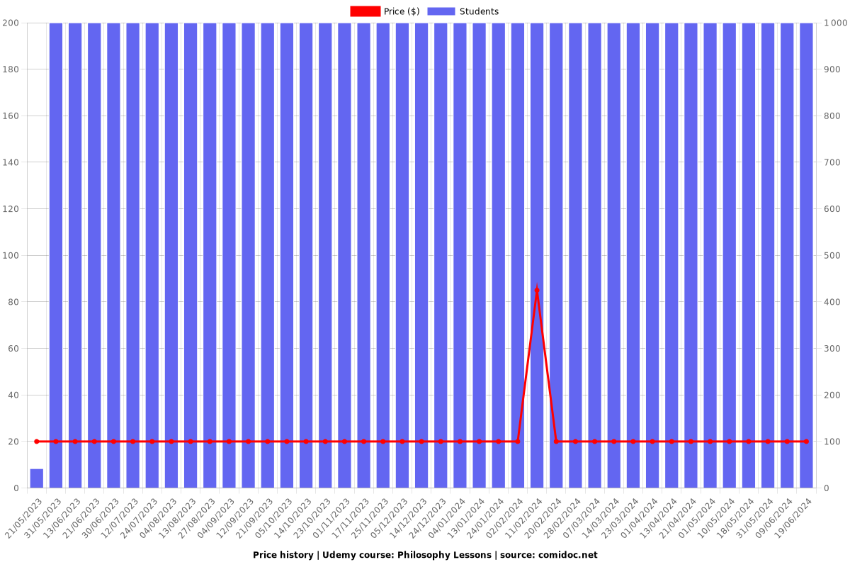 Philosophy Lessons - Price chart