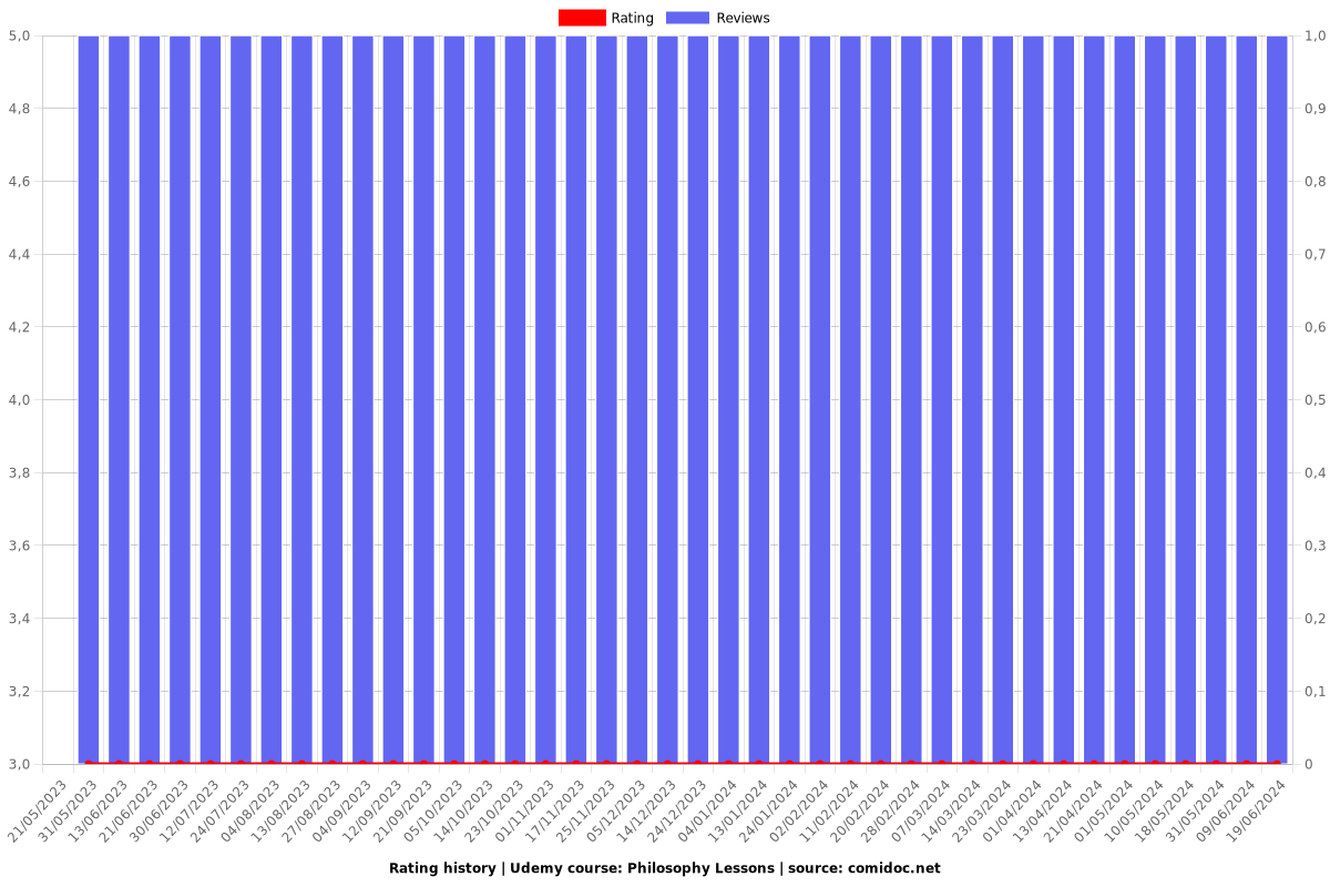 Philosophy Lessons - Ratings chart