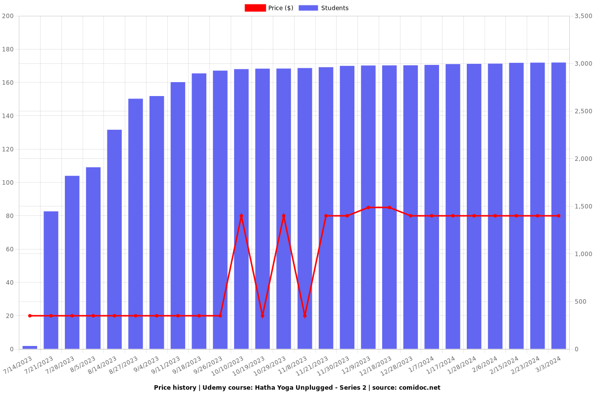 Hatha Yoga Unplugged - Series 2 - Price chart