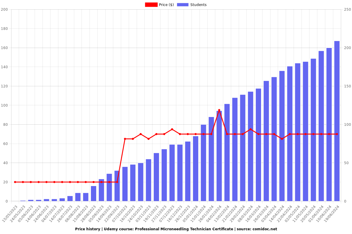 Professional Microneedling Technician Certificate - Price chart