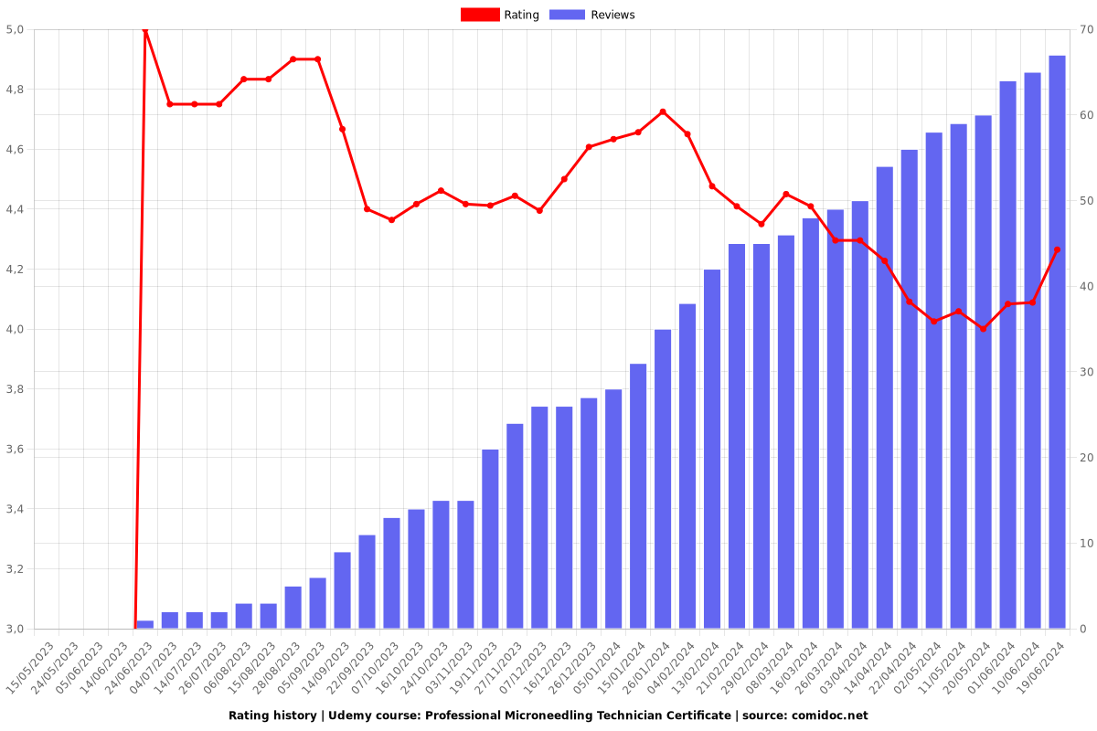 Professional Microneedling Technician Certificate - Ratings chart