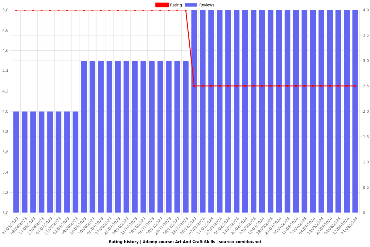 Art And Craft Skills - Ratings chart