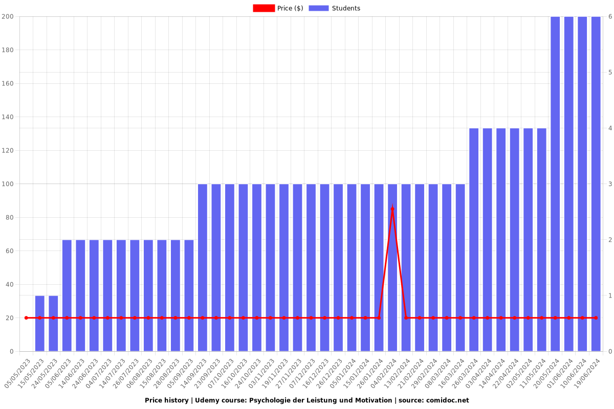 Psychologie der Leistung und Motivation - Price chart