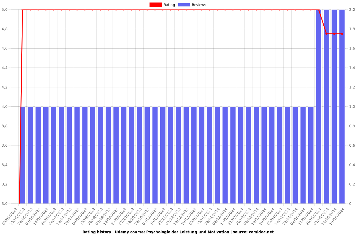 Psychologie der Leistung und Motivation - Ratings chart