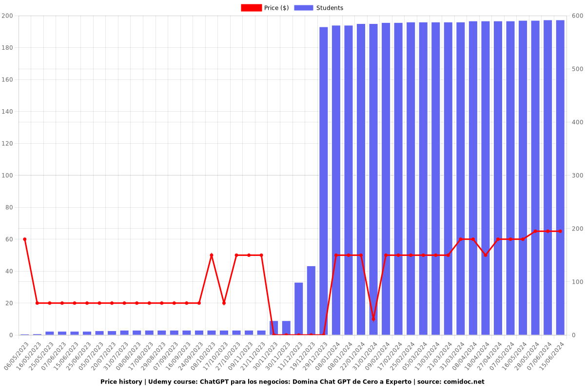ChatGPT para los negocios: Domina Chat GPT de Cero a Experto - Price chart