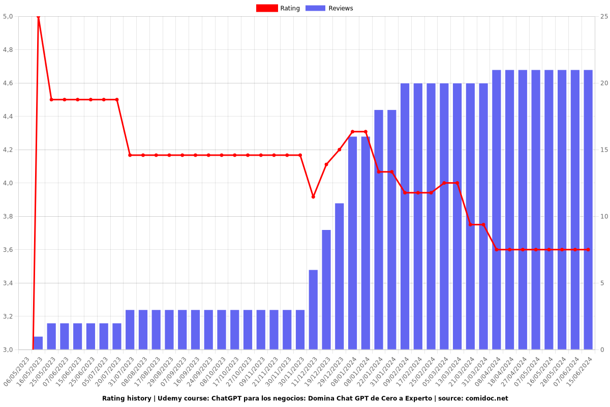 ChatGPT para los negocios: Domina Chat GPT de Cero a Experto - Ratings chart