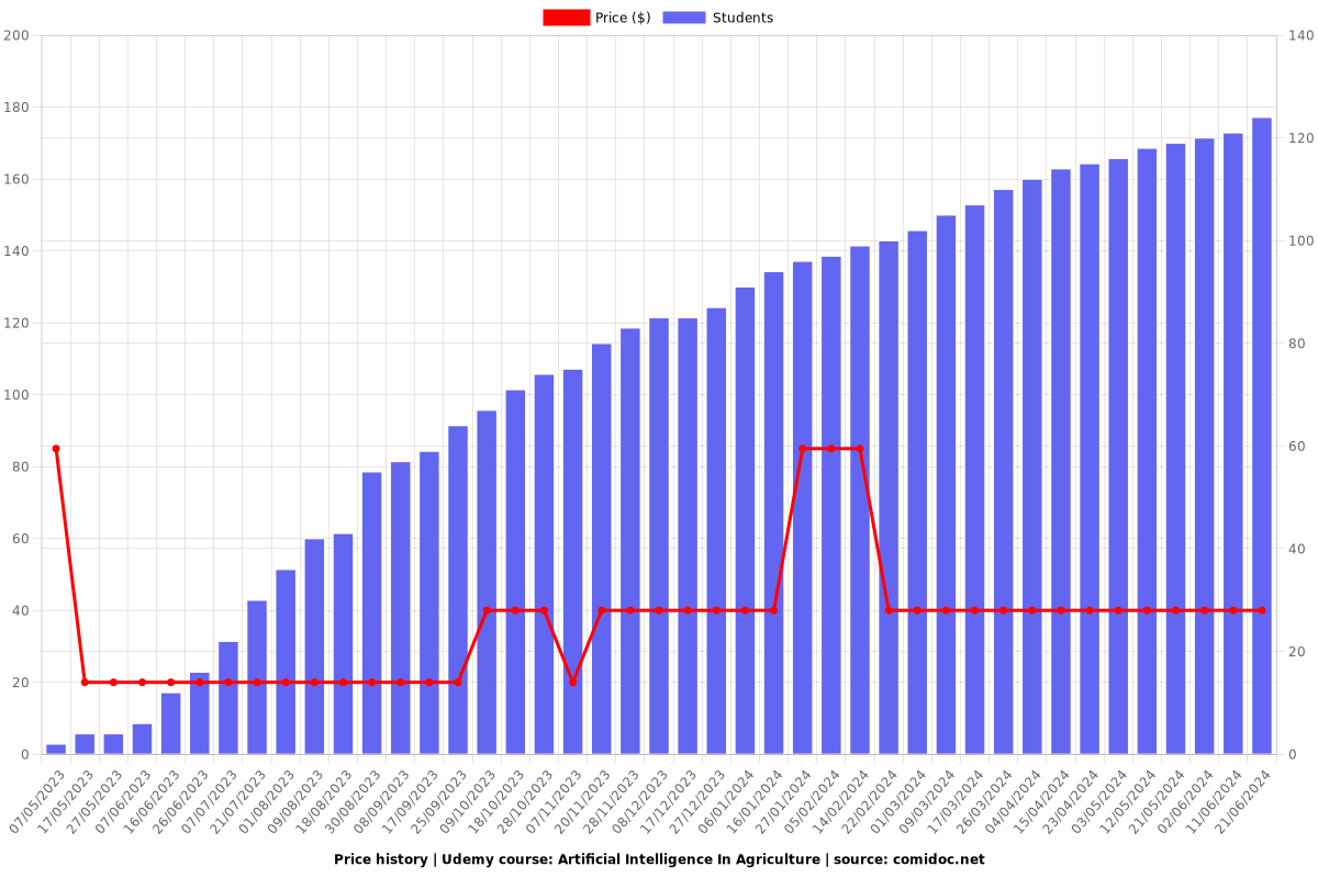 Artificial Intelligence In Agriculture - Price chart