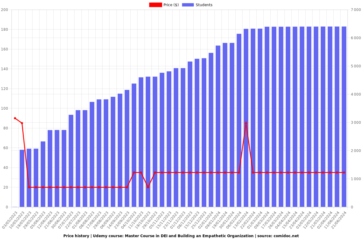 Master Course in DEI and Building an Empathetic Organization - Price chart