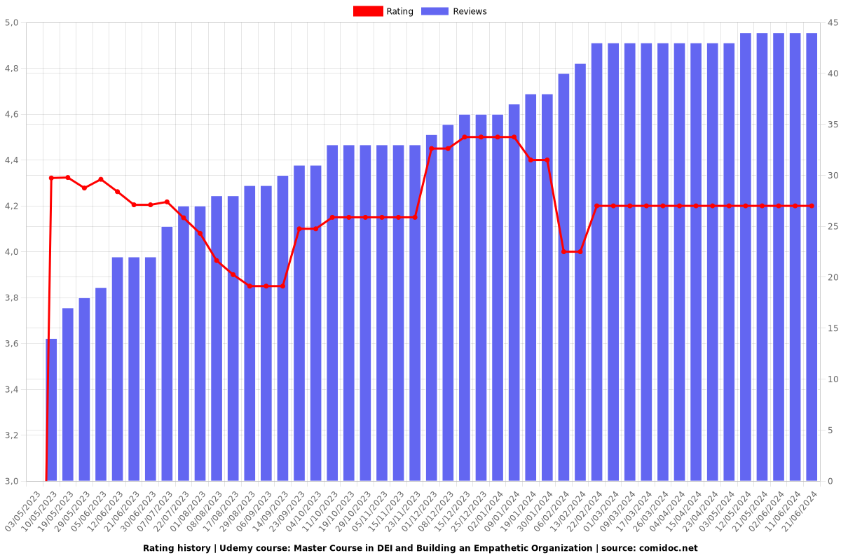 Master Course in DEI and Building an Empathetic Organization - Ratings chart