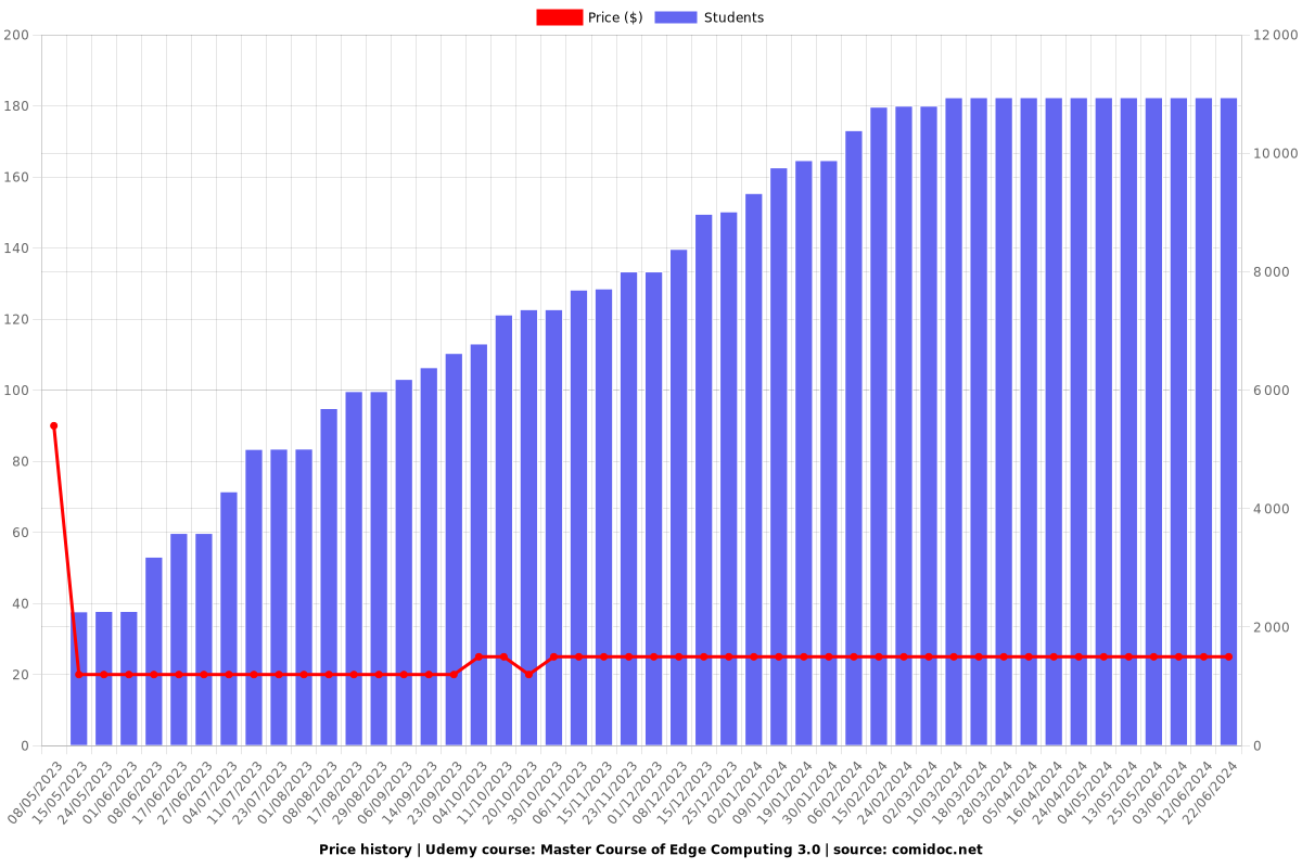 Master Course of Edge Computing 3.0 - Price chart