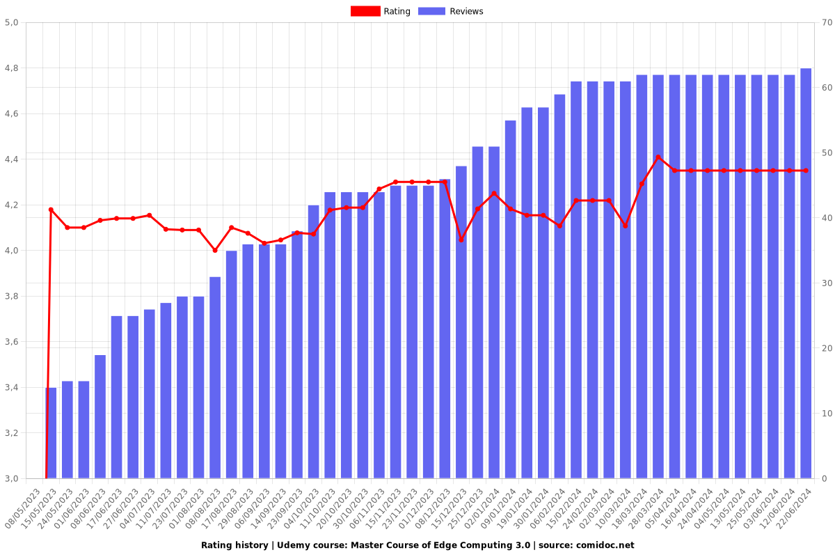 Master Course of Edge Computing 3.0 - Ratings chart