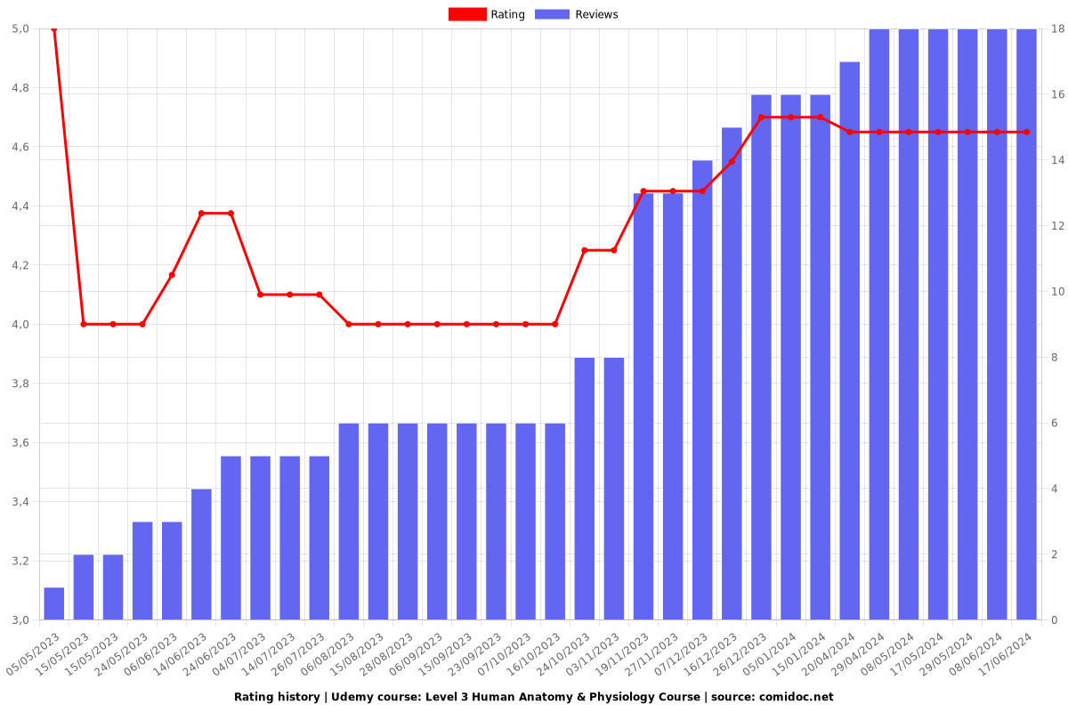 Level 3 Human Anatomy & Physiology Course - Ratings chart