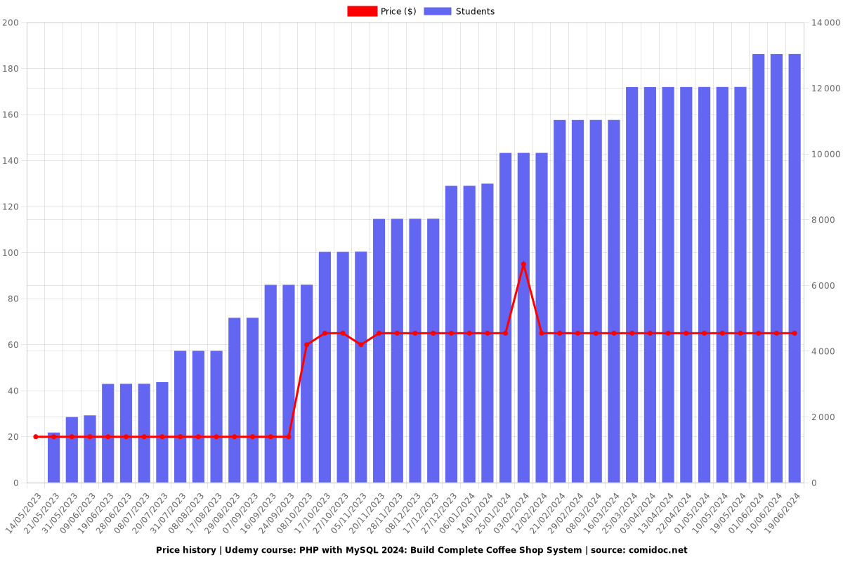 PHP with MySQL: Build Complete Coffee Shop System - Price chart