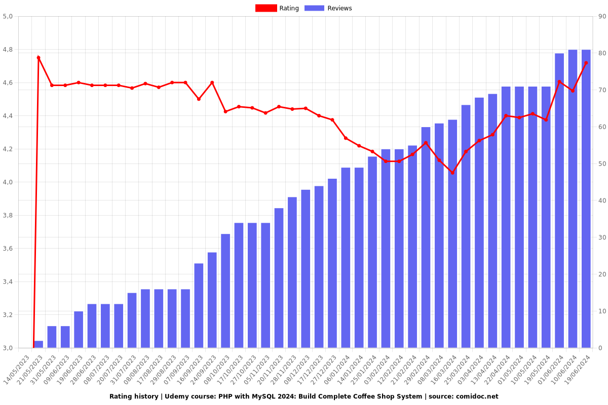 PHP with MySQL: Build Complete Coffee Shop System - Ratings chart