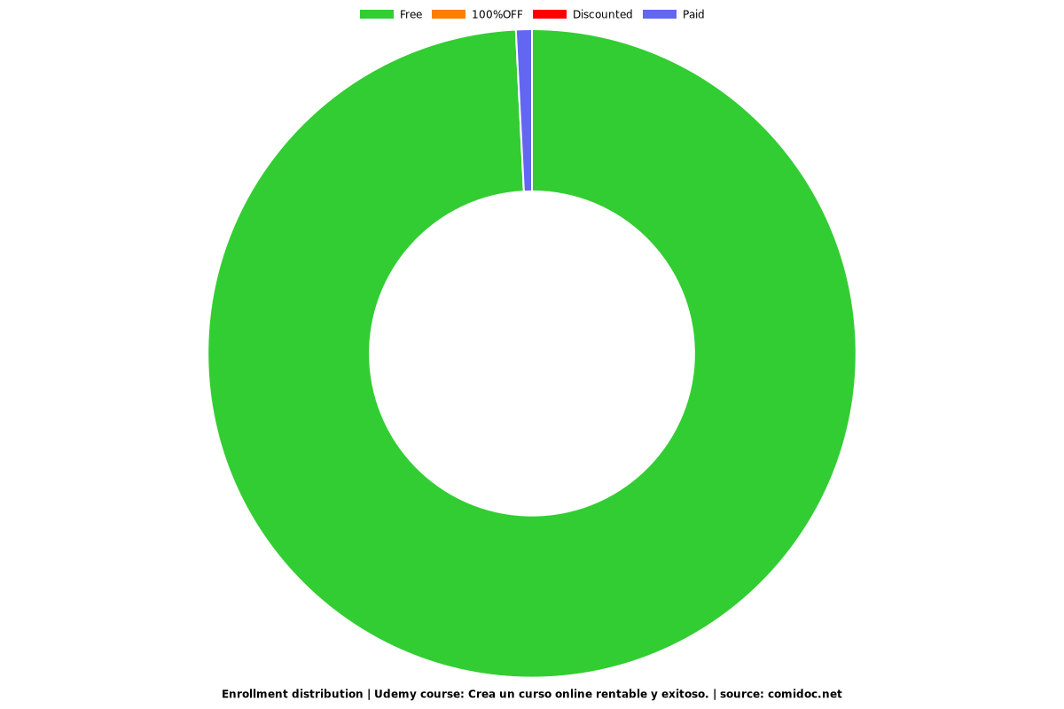 Crea un curso online rentable y exitoso. - Distribution chart