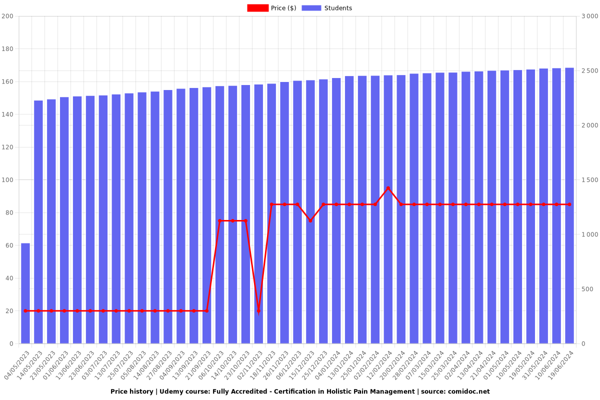 Fully Accredited - Certification in Holistic Pain Management - Price chart