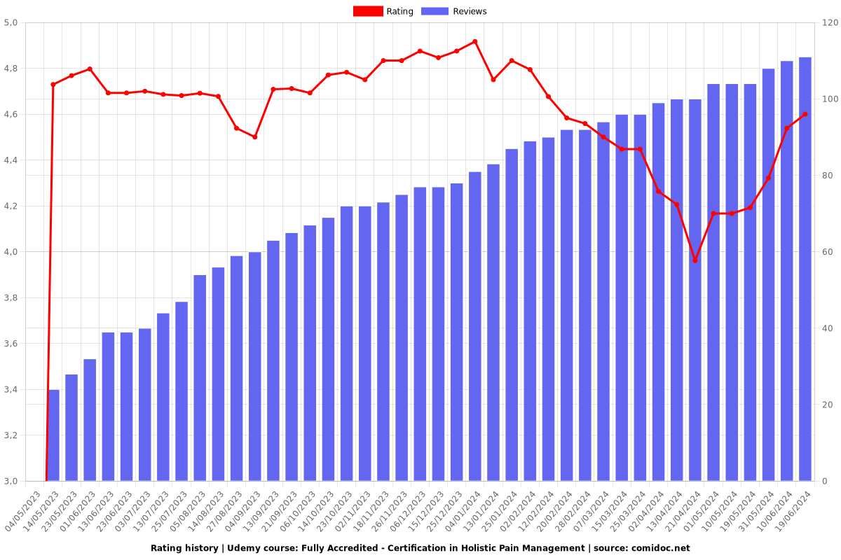 Fully Accredited - Certification in Holistic Pain Management - Ratings chart
