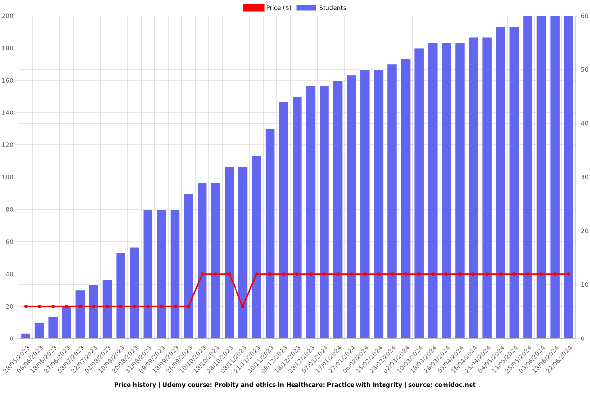 Probity & ethics in Healthcare with Integrity Part 1 - Price chart