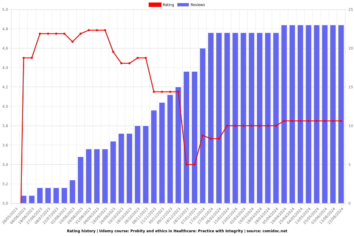 Probity & ethics in Healthcare with Integrity Part 1 - Ratings chart