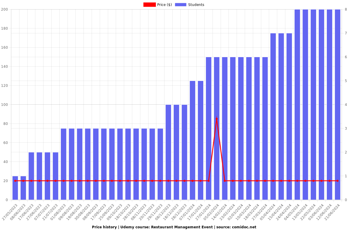 Restaurant Management Event - Price chart