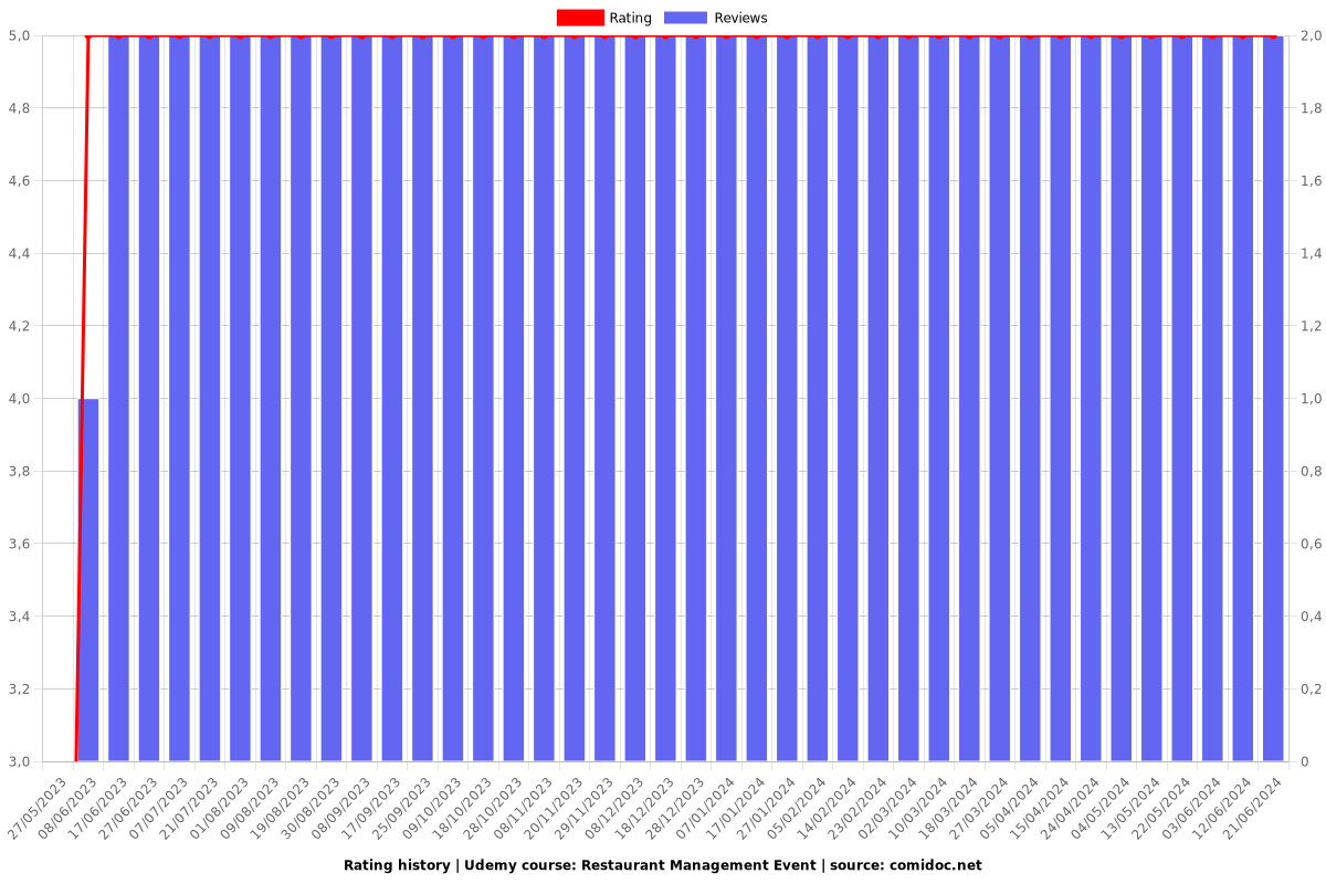 Restaurant Management Event - Ratings chart