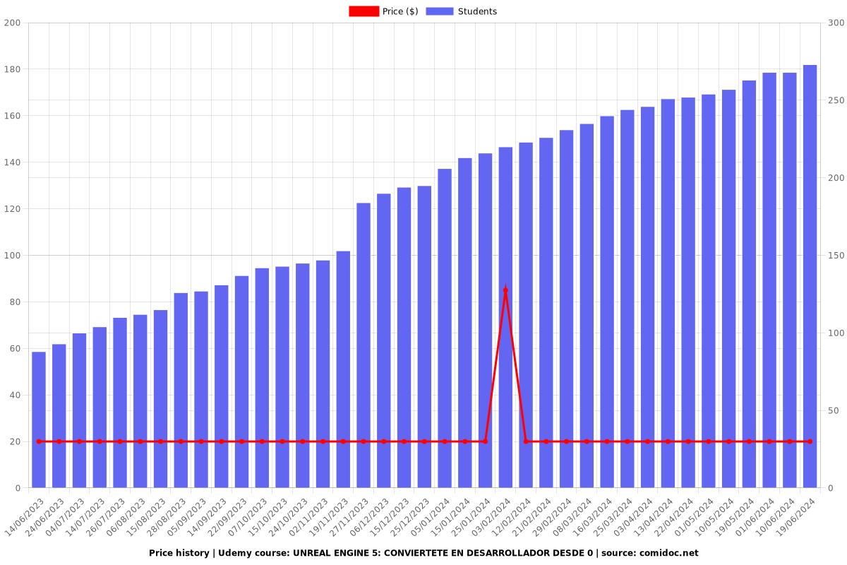 Curso Unreal Engine 5: Crea tus propios juegos desde 0 - Price chart