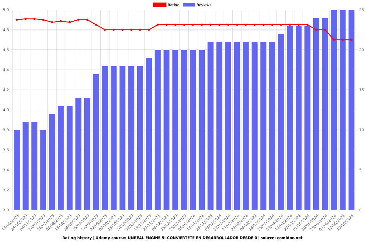 Curso Unreal Engine 5: Crea tus propios juegos desde 0 - Ratings chart