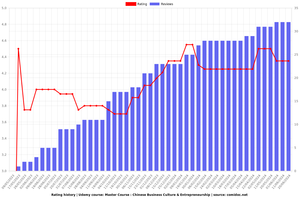 Master Course : Chinese Business Culture & Entrepreneurship - Ratings chart
