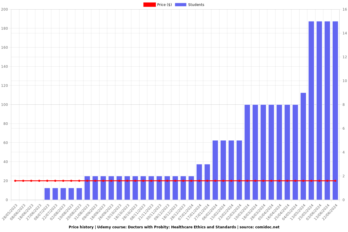 Doctors with Probity: Healthcare Ethics and Standards - Price chart