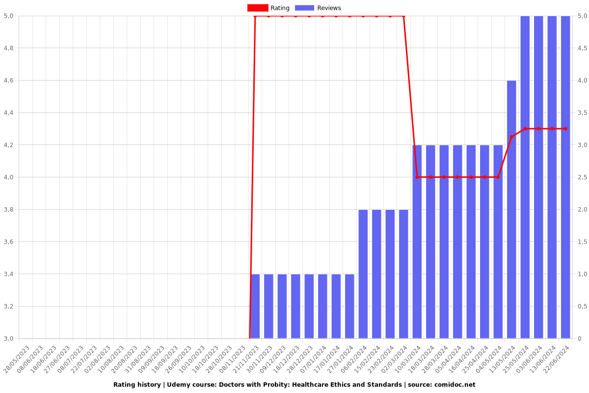 Doctors with Probity: Healthcare Ethics and Standards - Ratings chart