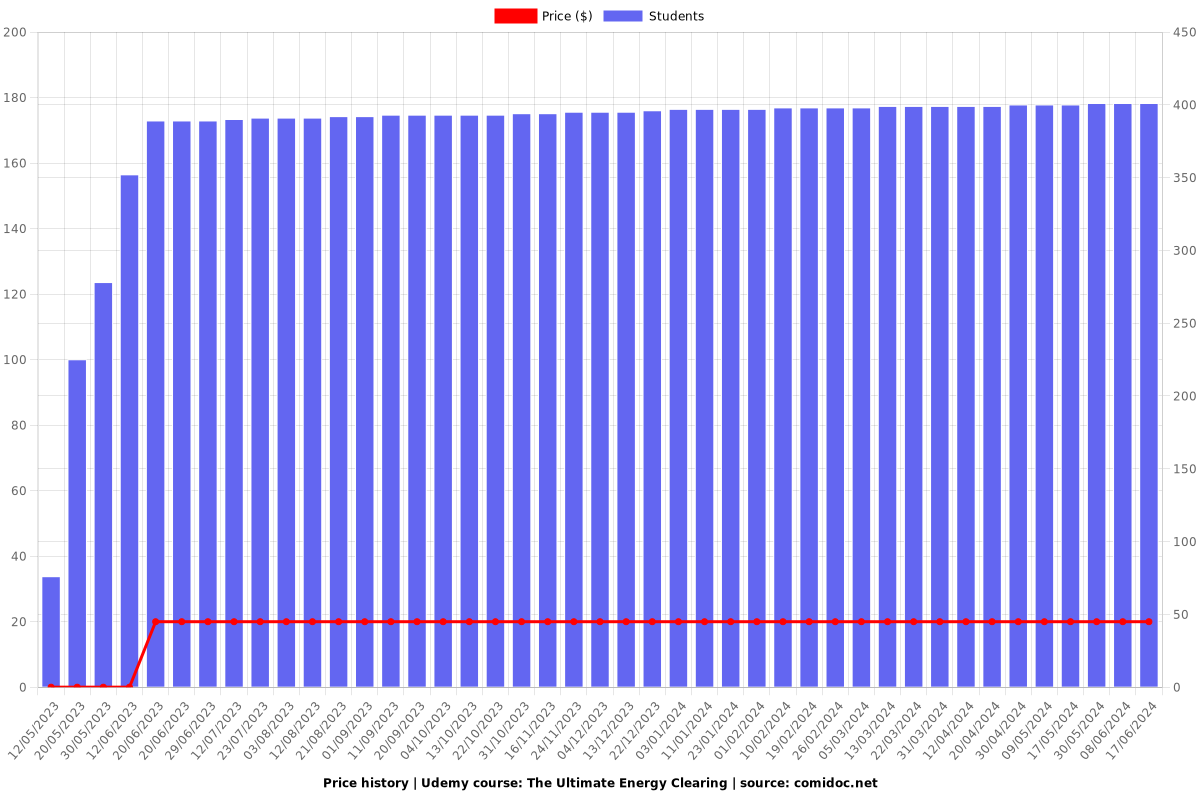 The Ultimate Energy Clearing - Price chart