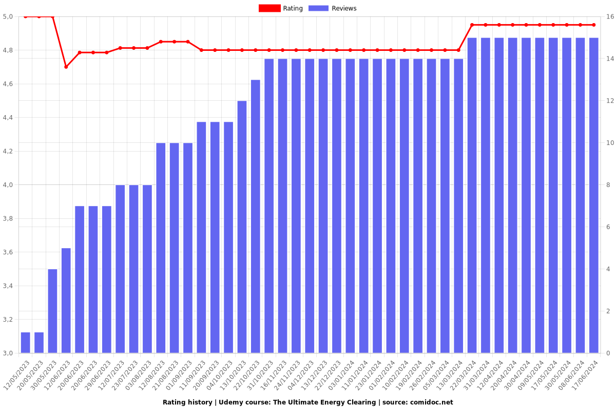 The Ultimate Energy Clearing - Ratings chart