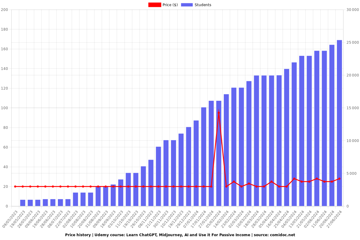 Learn ChatGPT, Midjourney, AI and Use it For Passive Income - Price chart