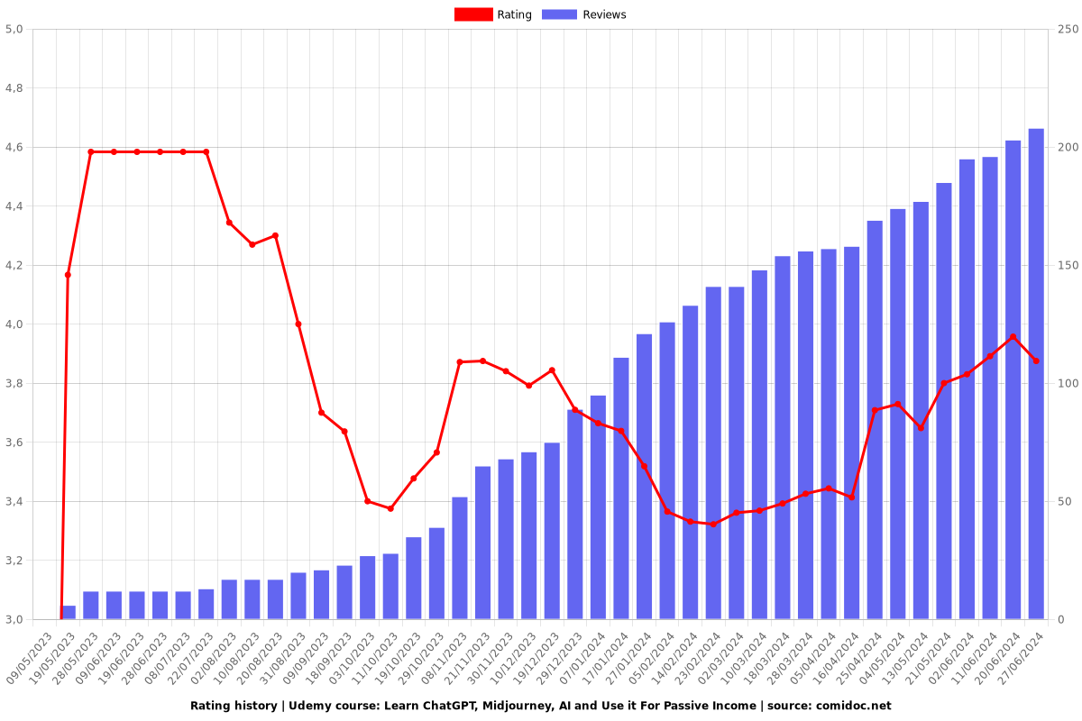 Learn ChatGPT, Midjourney, AI and Use it For Passive Income - Ratings chart