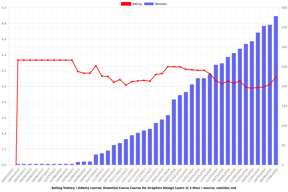 Essential Canva Course for Graphics Design Learn in 2 Hour - Ratings chart