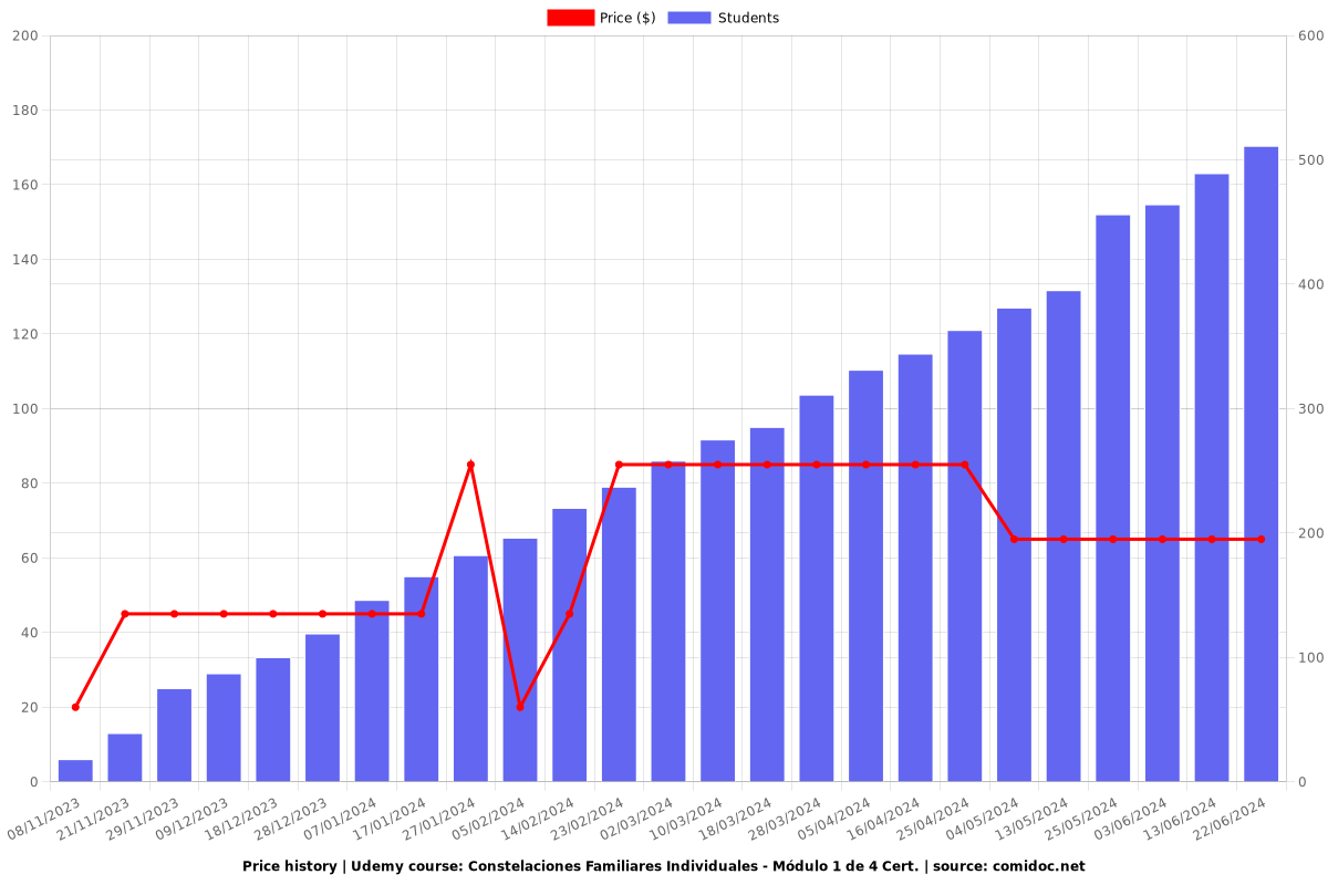 Constelaciones Familiares Individuales - Módulo 1 de 4 Cert. - Price chart