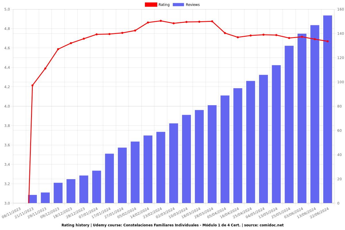 Constelaciones Familiares Individuales - Módulo 1 de 4 Cert. - Ratings chart