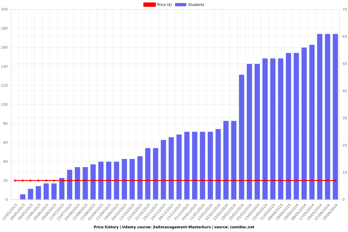 Zeitmanagement-Masterkurs - Price chart