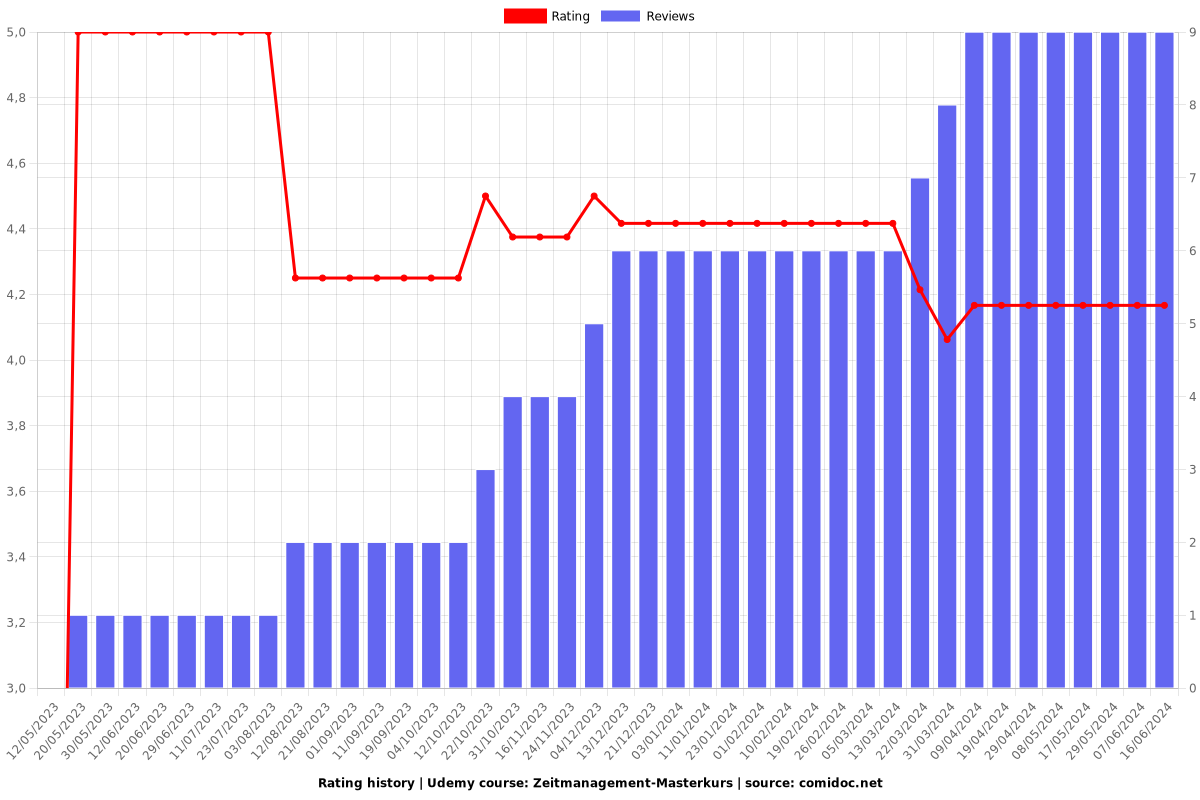 Zeitmanagement-Masterkurs - Ratings chart