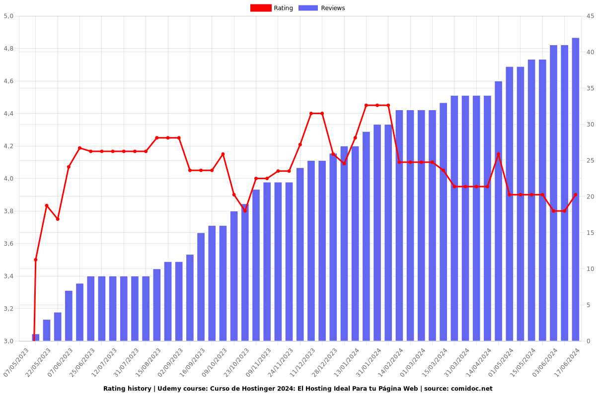 Curso de Hostinger 2025: El Hosting Ideal Para tu Página Web - Ratings chart