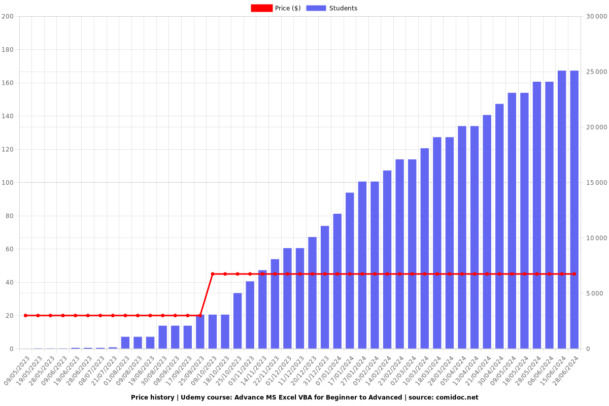 Advance MS Excel VBA for Beginner to Advanced - Price chart