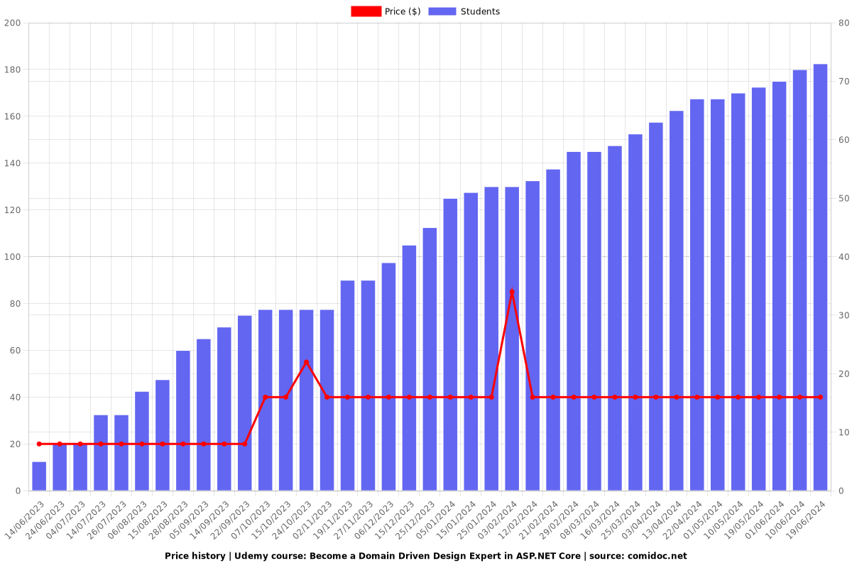 Become a Domain Driven Design Expert in ASP.NET Core - Price chart